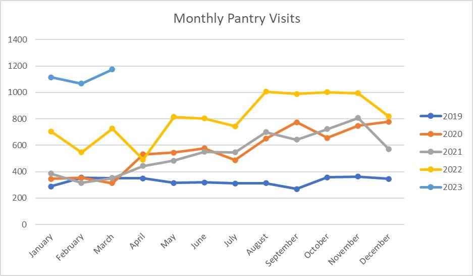 pantry visits chart